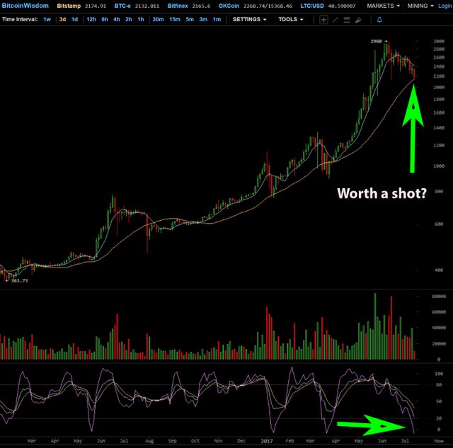 Chart3- 3d